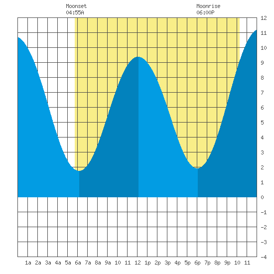 Takoma Cove tide chart for Thursday, May 8, 2025