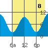 Takoma Cove tide chart for Thursday, May 8, 2025
