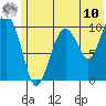 Takoma Cove tide chart for Tuesday, June 10, 2025