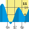 Takoma Cove tide chart for Wednesday, June 11, 2025