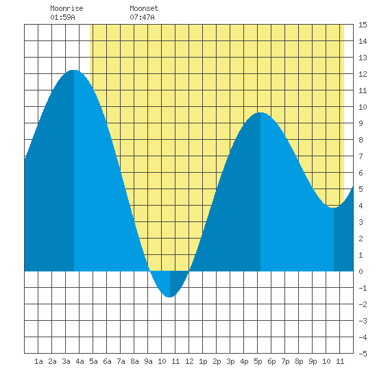 Takoma Cove tide chart for Saturday, June 14, 2025