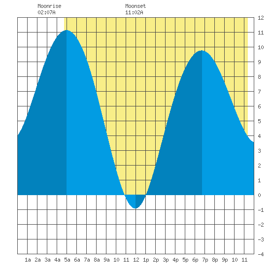 Takoma Cove tide chart for Monday, June 16, 2025