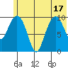 Takoma Cove tide chart for Tuesday, June 17, 2025