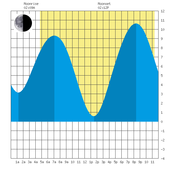 Takoma Cove tide chart for Wednesday, June 18, 2025