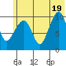 Takoma Cove tide chart for Thursday, June 19, 2025