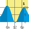 Takoma Cove tide chart for Sunday, June 1, 2025