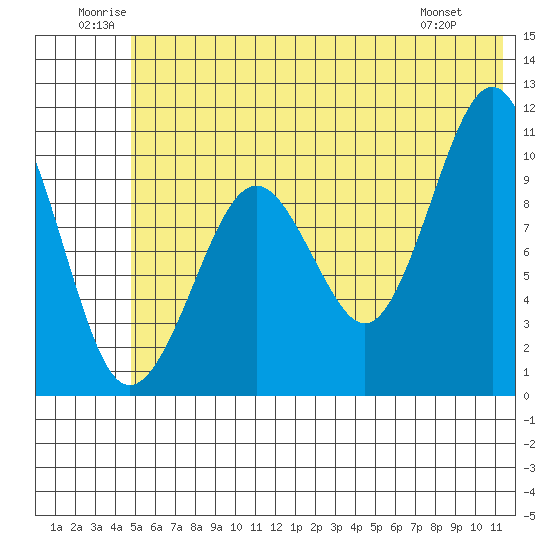 Takoma Cove tide chart for Saturday, June 21, 2025