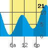 Takoma Cove tide chart for Saturday, June 21, 2025