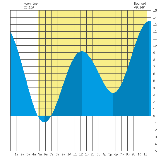 Takoma Cove tide chart for Sunday, June 22, 2025