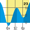 Takoma Cove tide chart for Monday, June 23, 2025