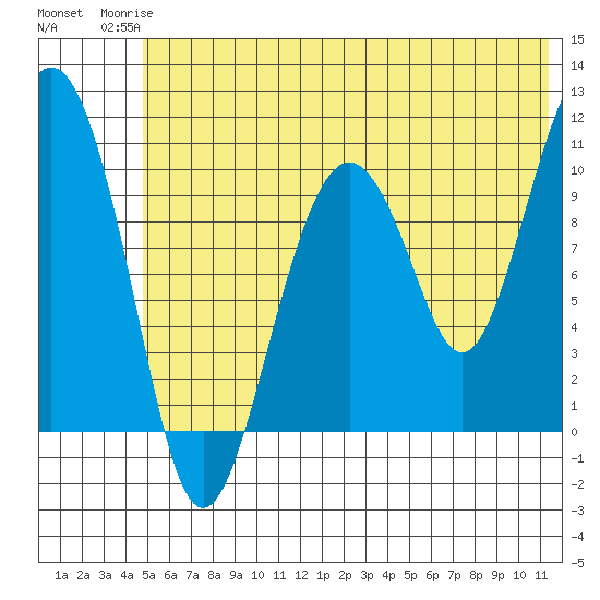 Takoma Cove tide chart for Tuesday, June 24, 2025