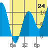 Takoma Cove tide chart for Tuesday, June 24, 2025