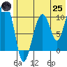 Takoma Cove tide chart for Wednesday, June 25, 2025