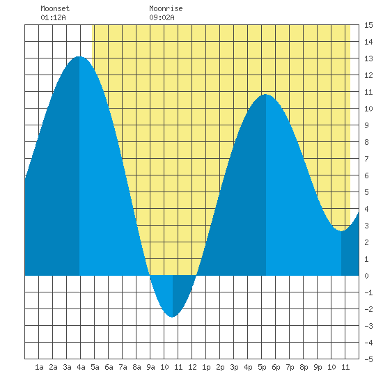 Takoma Cove tide chart for Saturday, June 28, 2025