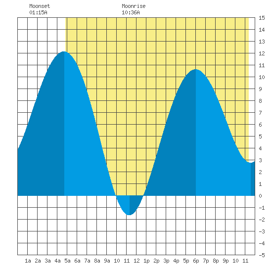 Takoma Cove tide chart for Sunday, June 29, 2025