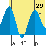 Takoma Cove tide chart for Sunday, June 29, 2025