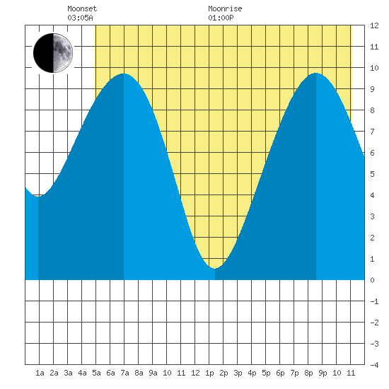 Takoma Cove tide chart for Monday, June 2, 2025