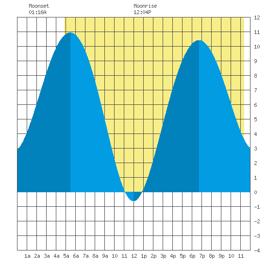 Takoma Cove tide chart for Monday, June 30, 2025