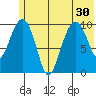 Takoma Cove tide chart for Monday, June 30, 2025
