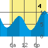Takoma Cove tide chart for Wednesday, June 4, 2025