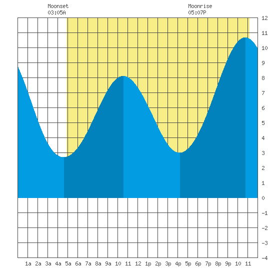 Takoma Cove tide chart for Thursday, June 5, 2025