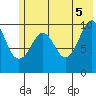 Takoma Cove tide chart for Thursday, June 5, 2025