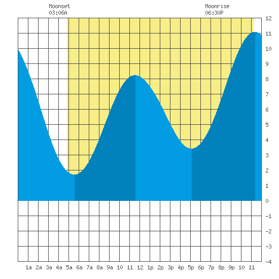 Takoma Cove tide chart for Friday, June 6, 2025