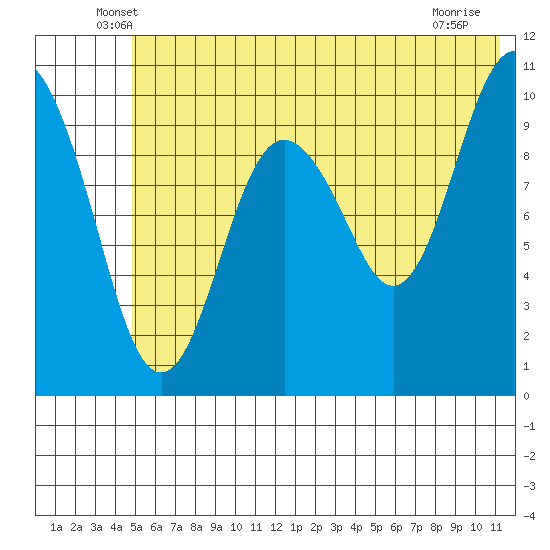 Takoma Cove tide chart for Saturday, June 7, 2025