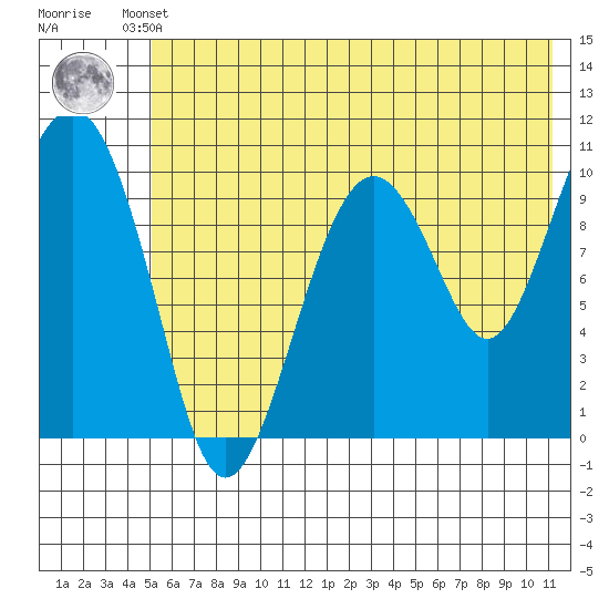 Takoma Cove tide chart for Thursday, July 10, 2025