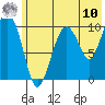 Takoma Cove tide chart for Thursday, July 10, 2025