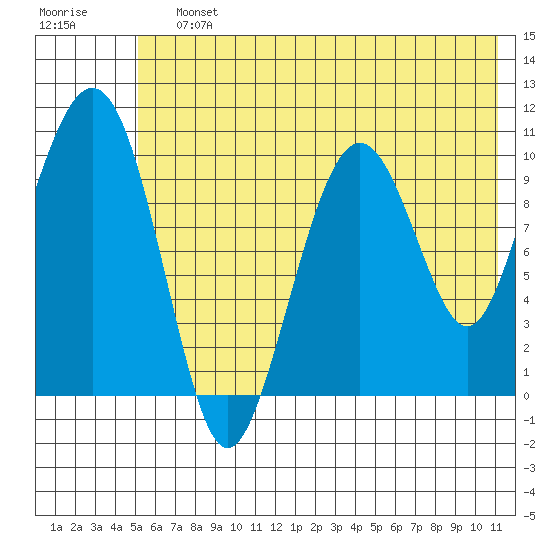 Takoma Cove tide chart for Saturday, July 12, 2025