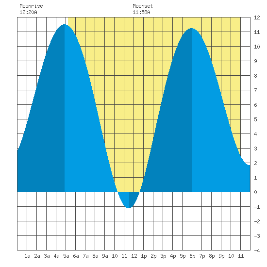 Takoma Cove tide chart for Tuesday, July 15, 2025