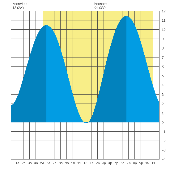 Takoma Cove tide chart for Wednesday, July 16, 2025