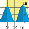 Takoma Cove tide chart for Wednesday, July 16, 2025