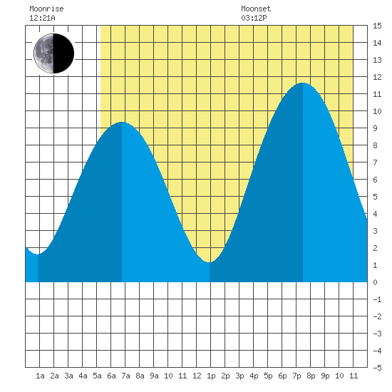 Takoma Cove tide chart for Thursday, July 17, 2025