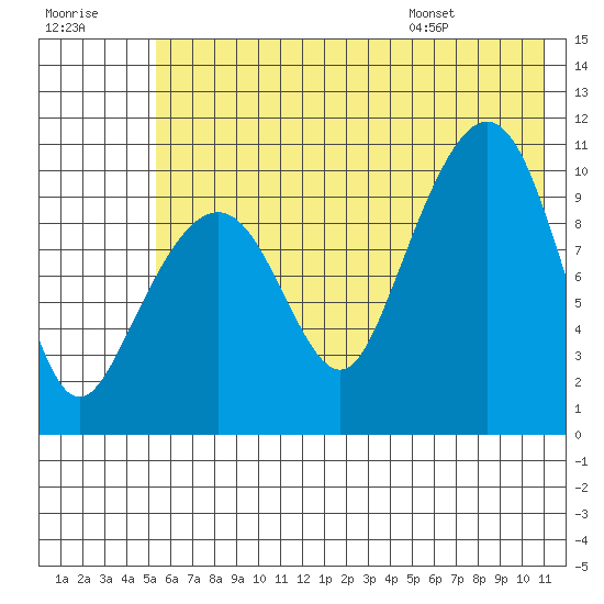 Takoma Cove tide chart for Friday, July 18, 2025