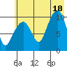 Takoma Cove tide chart for Friday, July 18, 2025