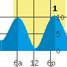 Takoma Cove tide chart for Tuesday, July 1, 2025