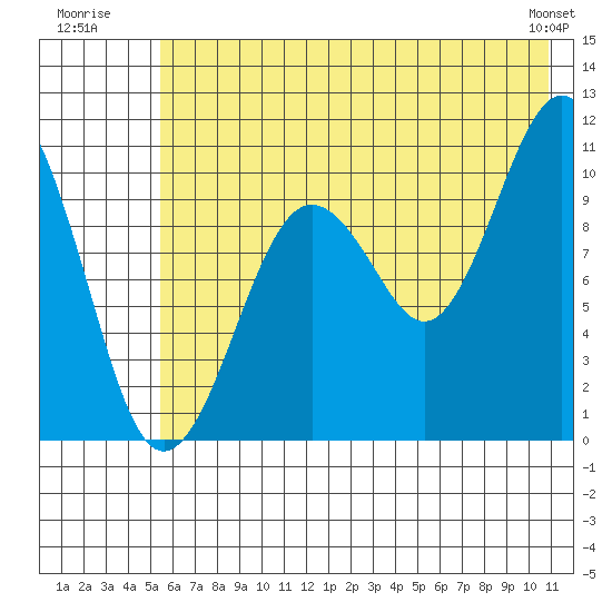 Takoma Cove tide chart for Monday, July 21, 2025