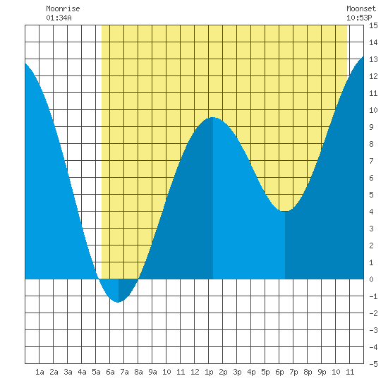 Takoma Cove tide chart for Tuesday, July 22, 2025