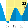 Takoma Cove tide chart for Tuesday, July 22, 2025