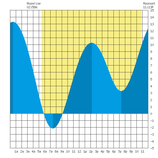 Takoma Cove tide chart for Wednesday, July 23, 2025