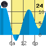 Takoma Cove tide chart for Thursday, July 24, 2025