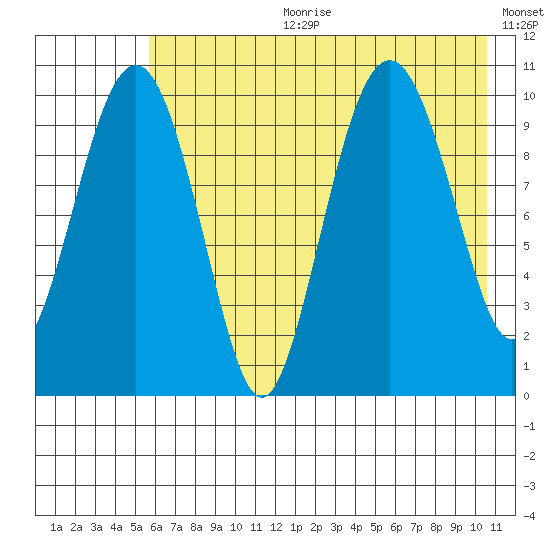 Takoma Cove tide chart for Tuesday, July 29, 2025