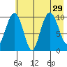Takoma Cove tide chart for Tuesday, July 29, 2025