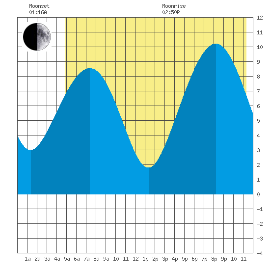 Takoma Cove tide chart for Wednesday, July 2, 2025