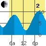 Takoma Cove tide chart for Wednesday, July 2, 2025