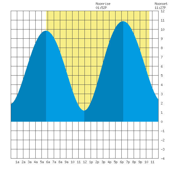 Takoma Cove tide chart for Wednesday, July 30, 2025