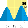 Takoma Cove tide chart for Wednesday, July 30, 2025