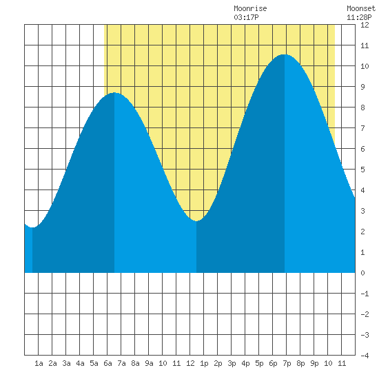 Takoma Cove tide chart for Thursday, July 31, 2025